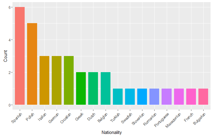 Nationality distribution.